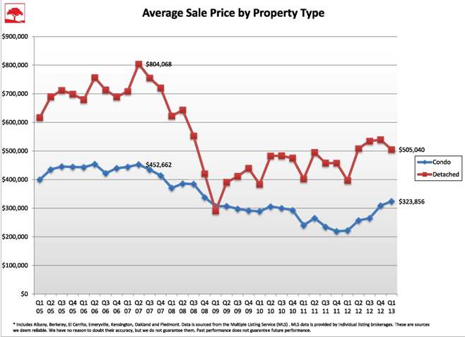 avg sales over time