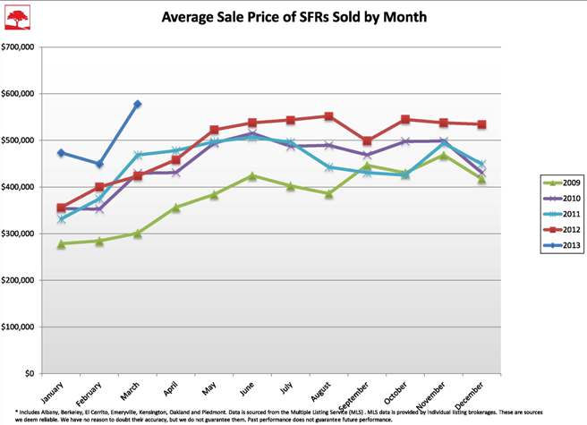 Q1 2013 prices